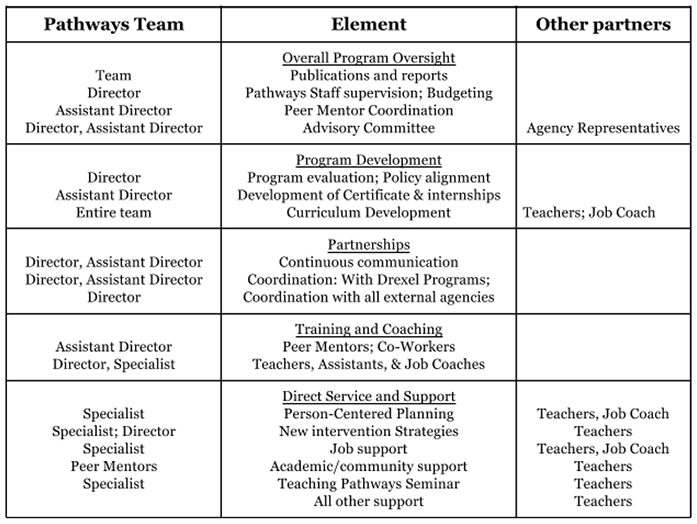 roles and responsibilities of team members asd roadmap duties of it support